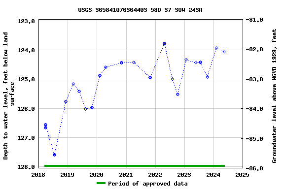 Graph of groundwater level data at USGS 365841076364403 58D 37 SOW 243A