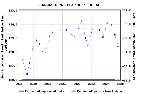 Graph of groundwater level data at USGS 365841076364403 58D 37 SOW 243A