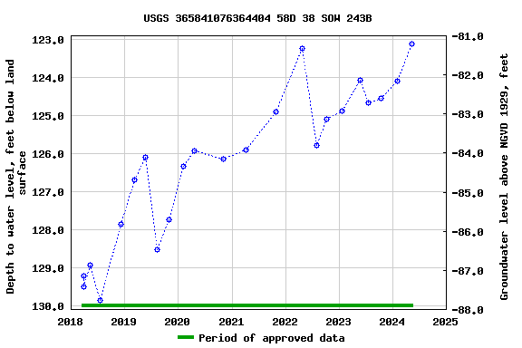 Graph of groundwater level data at USGS 365841076364404 58D 38 SOW 243B