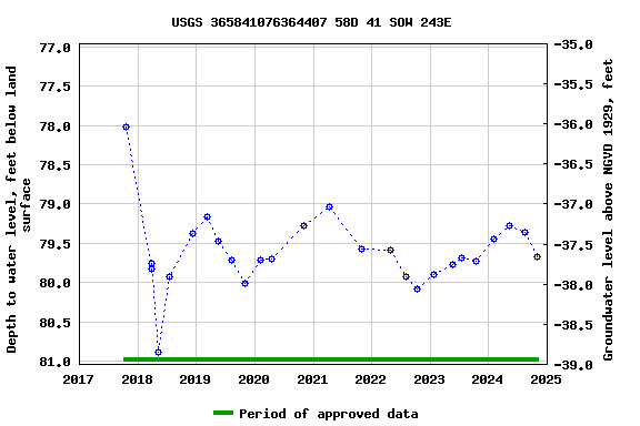 Graph of groundwater level data at USGS 365841076364407 58D 41 SOW 243E