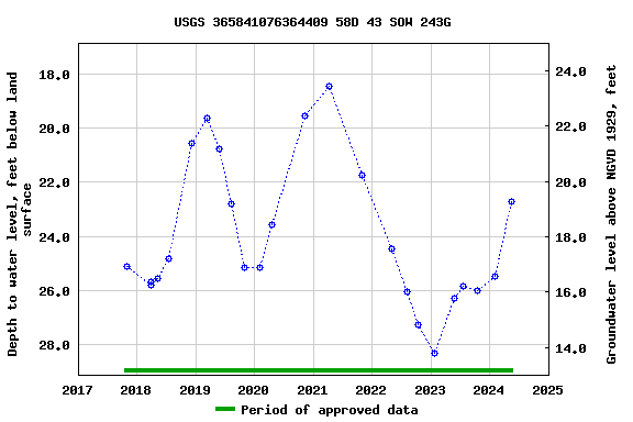 Graph of groundwater level data at USGS 365841076364409 58D 43 SOW 243G