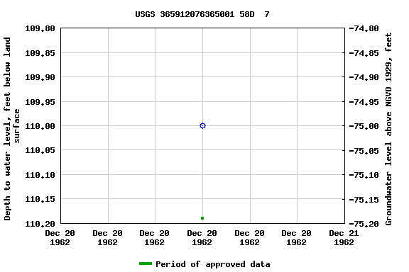 Graph of groundwater level data at USGS 365912076365001 58D  7