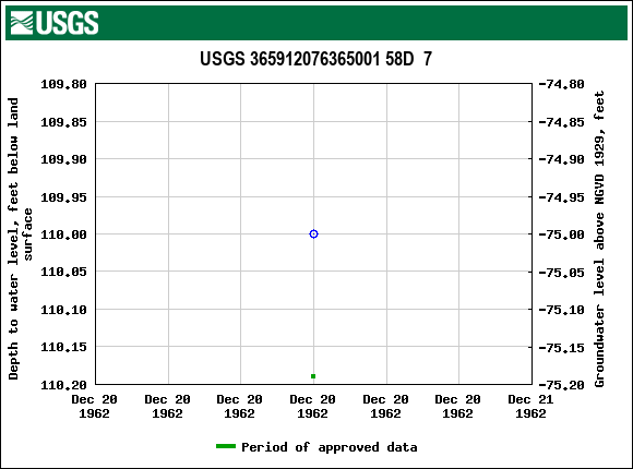 Graph of groundwater level data at USGS 365912076365001 58D  7