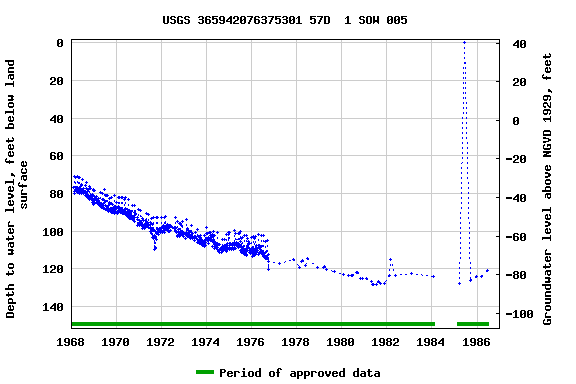 Graph of groundwater level data at USGS 365942076375301 57D  1 SOW 005