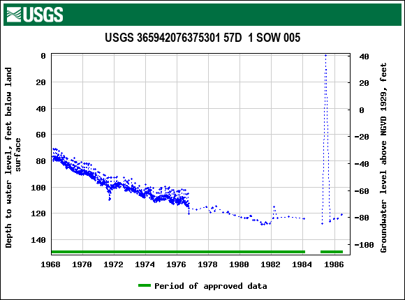 Graph of groundwater level data at USGS 365942076375301 57D  1 SOW 005