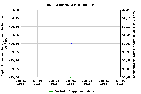 Graph of groundwater level data at USGS 365945076344201 58D  2