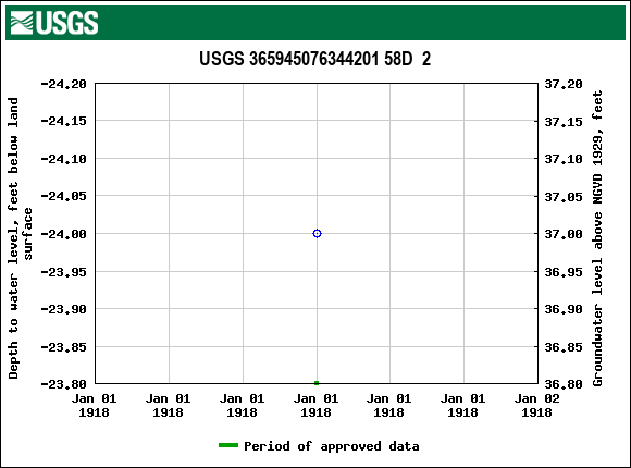 Graph of groundwater level data at USGS 365945076344201 58D  2