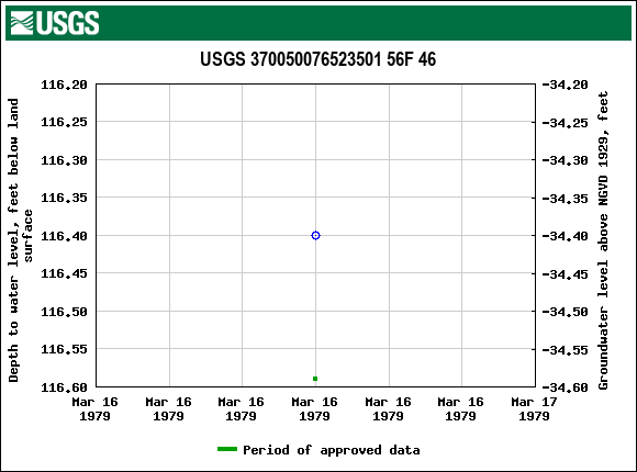 Graph of groundwater level data at USGS 370050076523501 56F 46