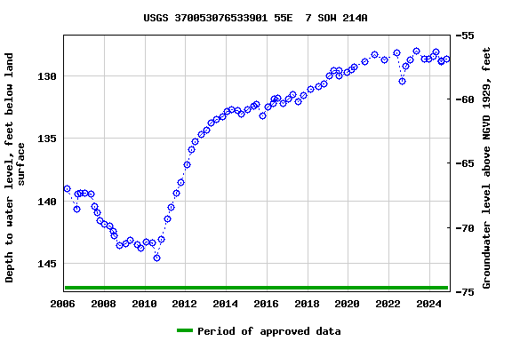 Graph of groundwater level data at USGS 370053076533901 55E  7 SOW 214A