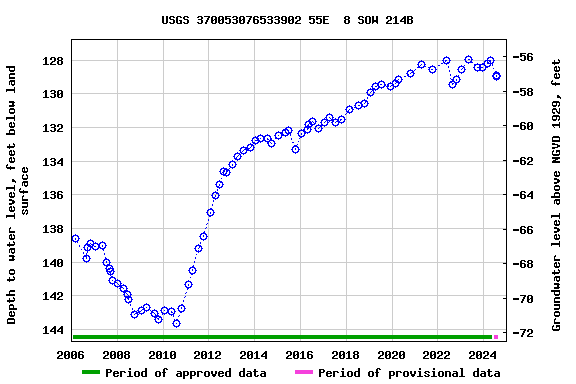 Graph of groundwater level data at USGS 370053076533902 55E  8 SOW 214B