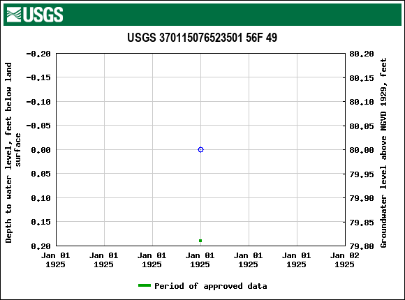 Graph of groundwater level data at USGS 370115076523501 56F 49