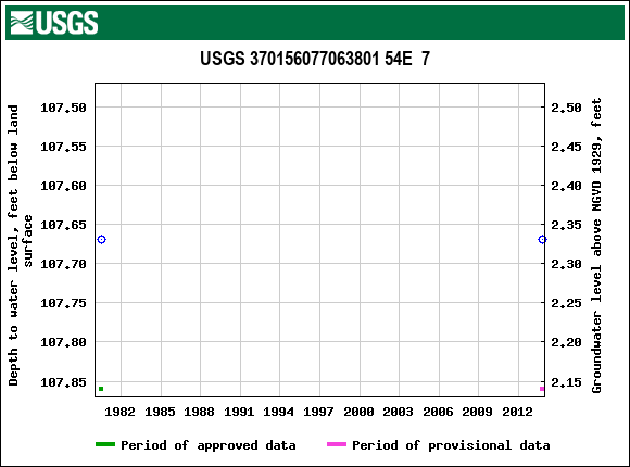 Graph of groundwater level data at USGS 370156077063801 54E  7