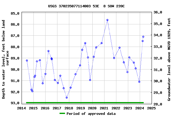 Graph of groundwater level data at USGS 370235077114003 53E  8 SOW 239C