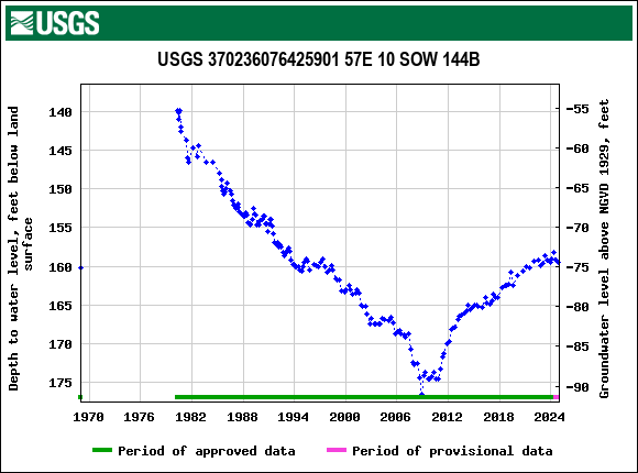 Graph of groundwater level data at USGS 370236076425901 57E 10 SOW 144B