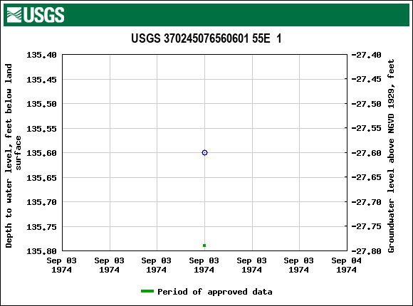 Graph of groundwater level data at USGS 370245076560601 55E  1