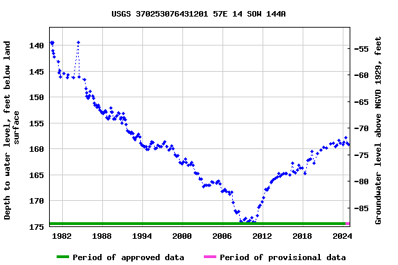 Graph of groundwater level data at USGS 370253076431201 57E 14 SOW 144A