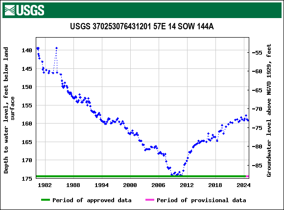 Graph of groundwater level data at USGS 370253076431201 57E 14 SOW 144A