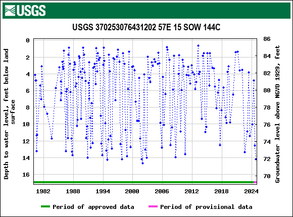 Graph of groundwater level data at USGS 370253076431202 57E 15 SOW 144C