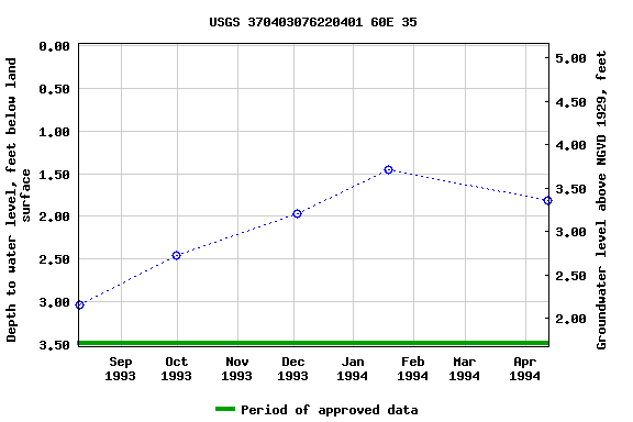 Graph of groundwater level data at USGS 370403076220401 60E 35