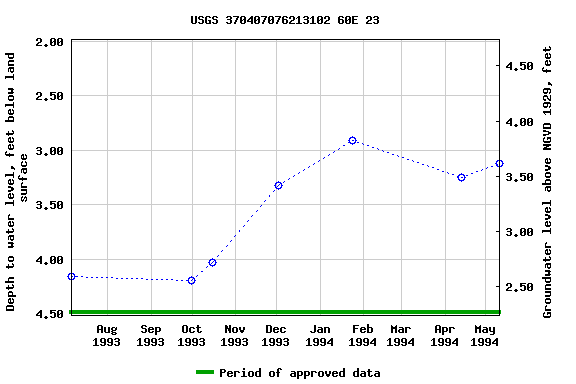 Graph of groundwater level data at USGS 370407076213102 60E 23