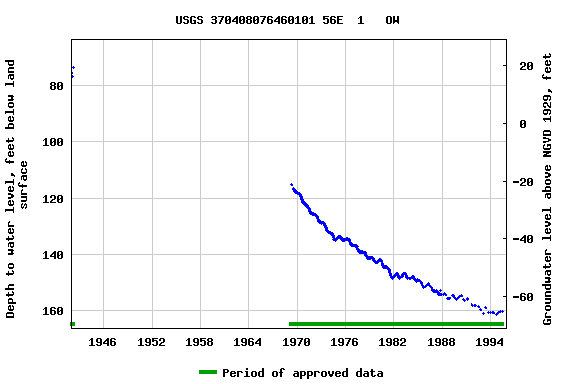 Graph of groundwater level data at USGS 370408076460101 56E  1   OW