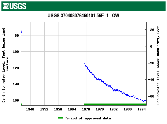 Graph of groundwater level data at USGS 370408076460101 56E  1   OW