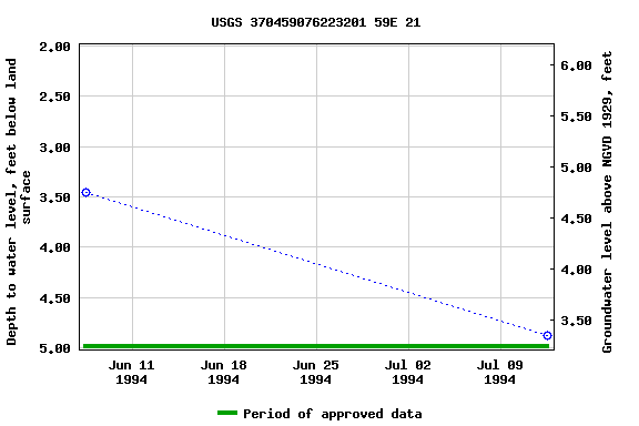 Graph of groundwater level data at USGS 370459076223201 59E 21