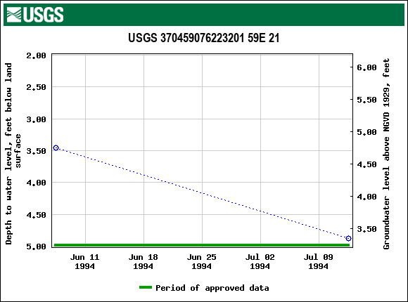 Graph of groundwater level data at USGS 370459076223201 59E 21