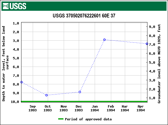 Graph of groundwater level data at USGS 370502076222601 60E 37