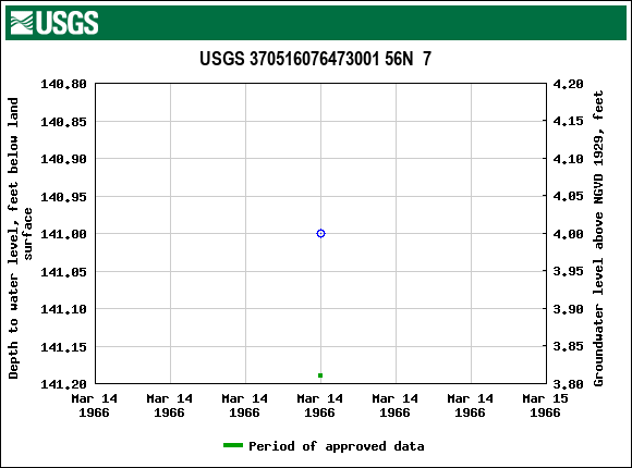 Graph of groundwater level data at USGS 370516076473001 56N  7