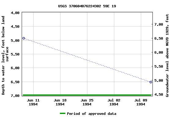 Graph of groundwater level data at USGS 370604076224302 59E 19