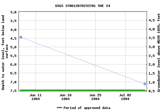 Graph of groundwater level data at USGS 370612076233701 59E 24