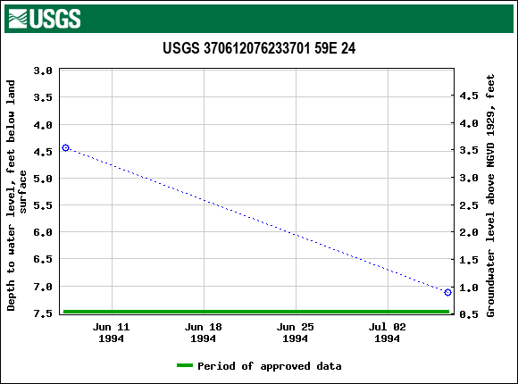 Graph of groundwater level data at USGS 370612076233701 59E 24