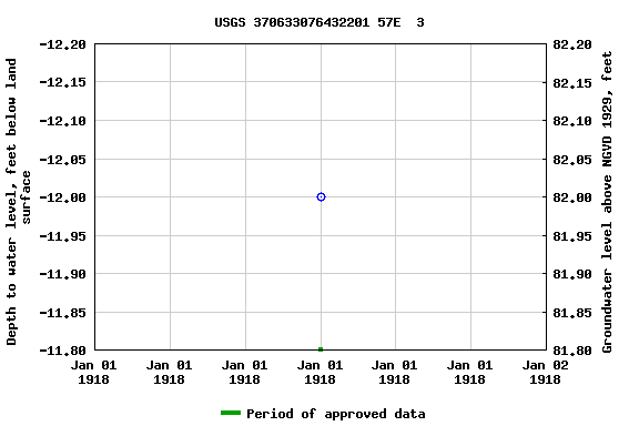 Graph of groundwater level data at USGS 370633076432201 57E  3