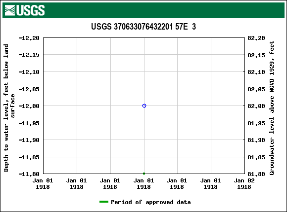 Graph of groundwater level data at USGS 370633076432201 57E  3