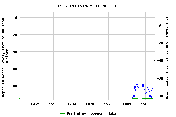 Graph of groundwater level data at USGS 370645076350301 58E  3