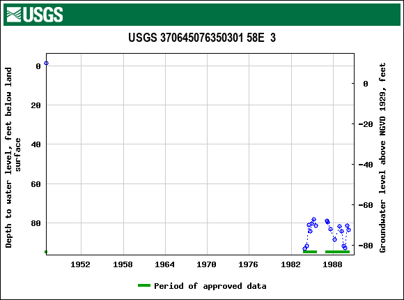 Graph of groundwater level data at USGS 370645076350301 58E  3