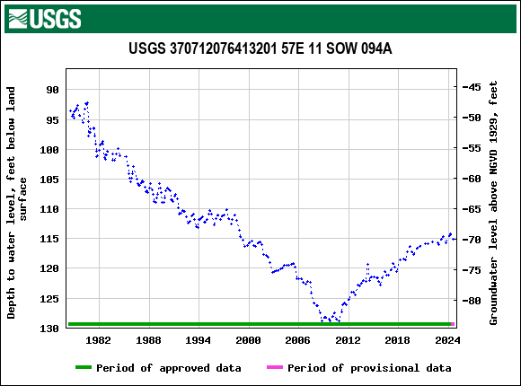 Graph of groundwater level data at USGS 370712076413201 57E 11 SOW 094A