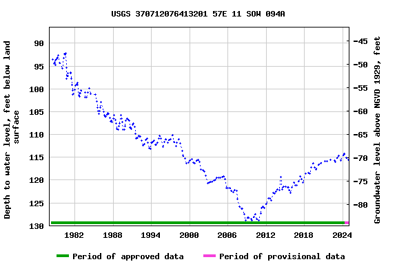 Graph of groundwater level data at USGS 370712076413201 57E 11 SOW 094A