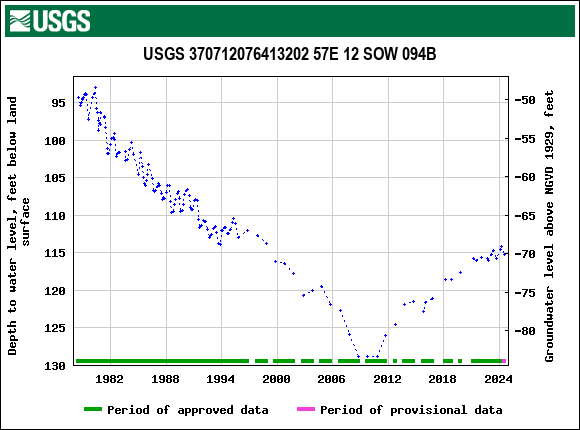 Graph of groundwater level data at USGS 370712076413202 57E 12 SOW 094B