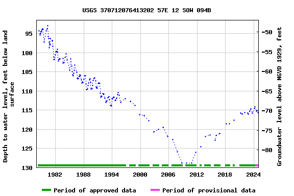 Graph of groundwater level data at USGS 370712076413202 57E 12 SOW 094B