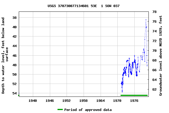 Graph of groundwater level data at USGS 370730077134601 53E  1 SOW 037