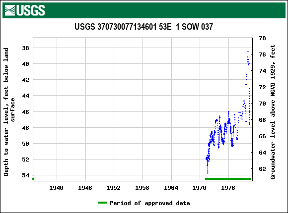 Graph of groundwater level data at USGS 370730077134601 53E  1 SOW 037