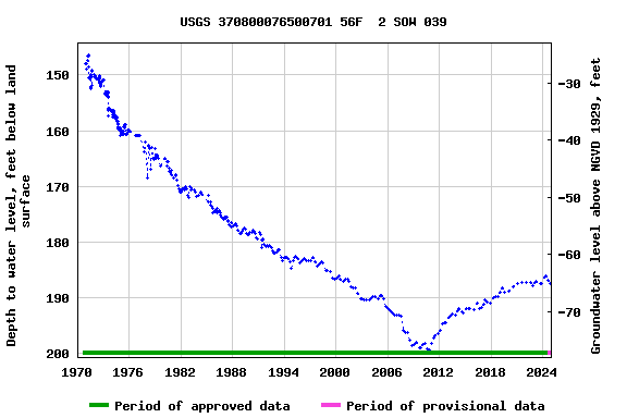 Graph of groundwater level data at USGS 370800076500701 56F  2 SOW 039