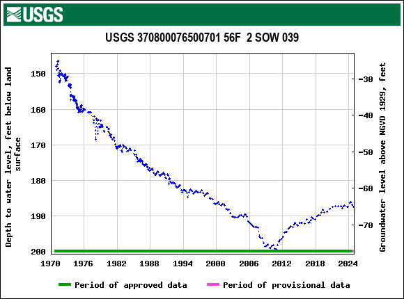 Graph of groundwater level data at USGS 370800076500701 56F  2 SOW 039