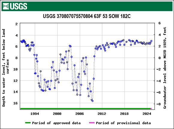 Graph of groundwater level data at USGS 370807075570804 63F 53 SOW 182C