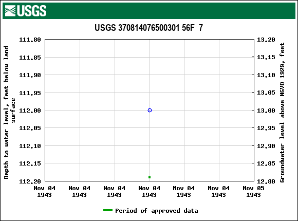 Graph of groundwater level data at USGS 370814076500301 56F  7