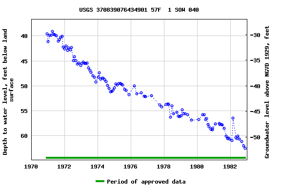 Graph of groundwater level data at USGS 370839076434901 57F  1 SOW 040