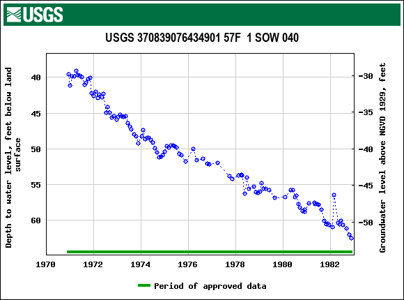 Graph of groundwater level data at USGS 370839076434901 57F  1 SOW 040