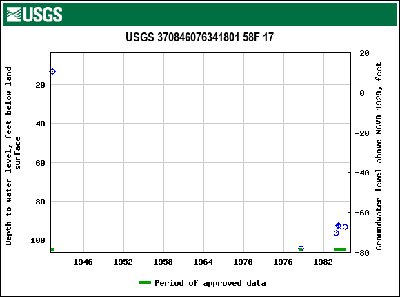 Graph of groundwater level data at USGS 370846076341801 58F 17